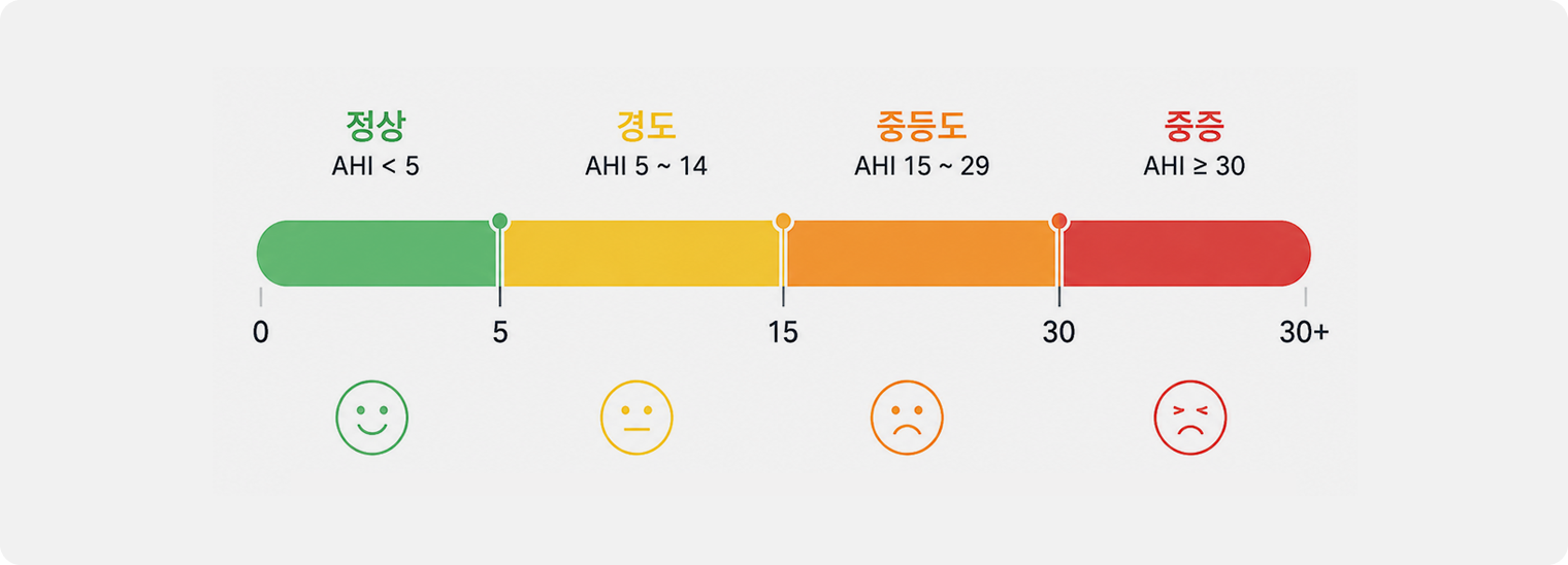 수면무호흡 지수(AHI) 등급 기준표 — 정상(5 미만) / 경증(5~15) / 중등도(15~30) / 중증(30 이상)